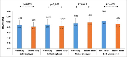 Figure 2. Comparison of the mean HbA1c in the two consecutive studies among the groups of patients according to the social status of their parents.