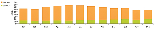 Figure 25. Monthly average electric production of Wind/BG/Batteries/converter.