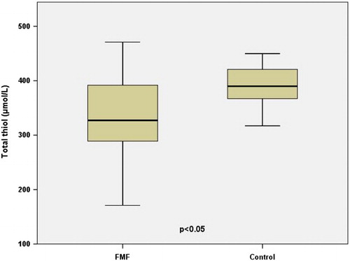 Figure 2 Total thiol levels of groups. FMF, Familial Mediterranean fever