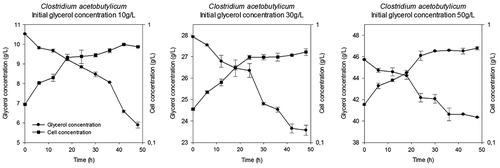 Figure 1. The cellular concentration and substrate consumption of Clostridium acetobutylicum.