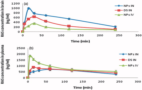 Figure 5. The mean (A) brain and (B) blood concentration–time graph of RAS in mice at different time intervals following RAS solution (i.n.), RAS-loaded CG-NPs (i.n.) and RAS-loaded CG-NPs (i.v.) administrations (n = 3 ± SD).