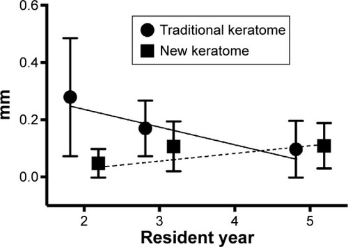 Figure 3 Mean and standard deviation of the absolute difference between the left and right incision length with use of the traditional and new keratomes.
