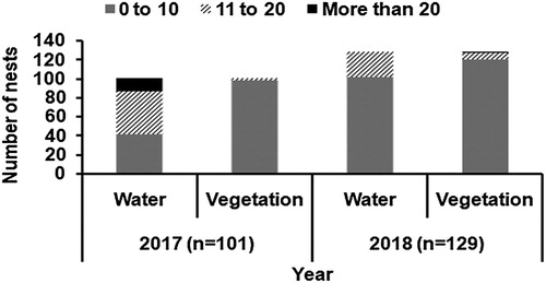 Figure 3. Frequency distribution of Indian Skimmer nests in relation to distance (m) from water and ground vegetation along the Mahanadi River in Odisha, eastern India during 2017 and 2018.