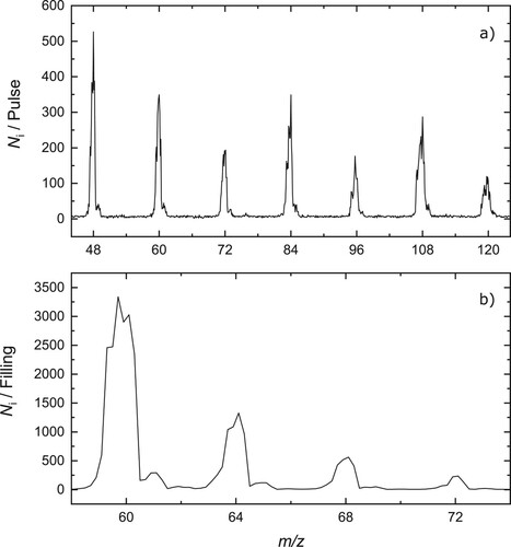 Figure 1. (a) Mass spectrum demonstrating the formation of Cn+ (n=4−10) in the laser vaporisation source. (b) Mass spectrum of trap contents following storage of C5+ ions in cold (Tnom=3.7K) and dense (1015cm−3) helium buffer gas. The data indicate the formation of C5+−Hen with n=1−3.