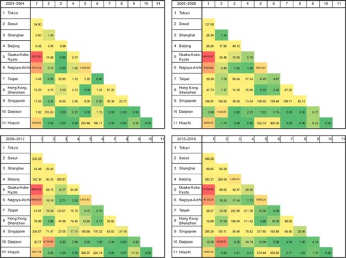 Figure 7. Heat map of GIN among major cities (regions).