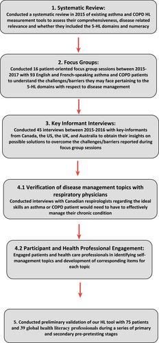 Figure 1 Conceptualization asthma and COPD disease management health literacy tool: Needs assessment stages.