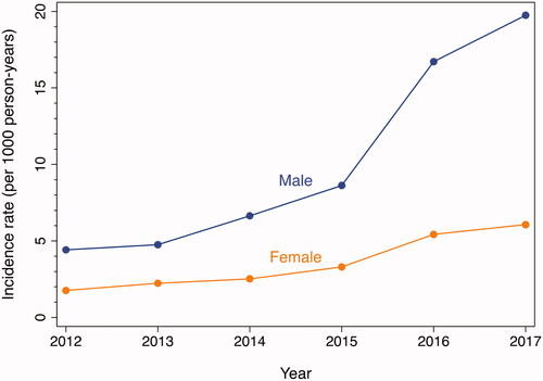 Figure 4. Incidence rates of EMS encounters with naloxone administration by sex, Baltimore City, 2012–2017. EMS encounters among 15 years of age or older. Year-specific population estimates from US Census [Citation20].