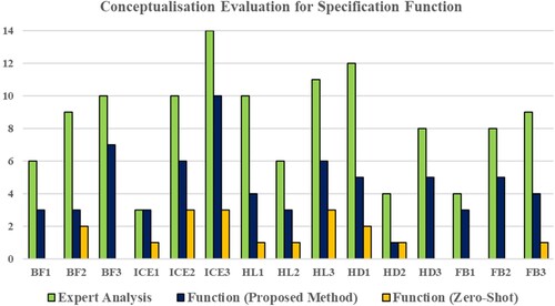 Figure 12. Comparison of specification function conceptualisation.
