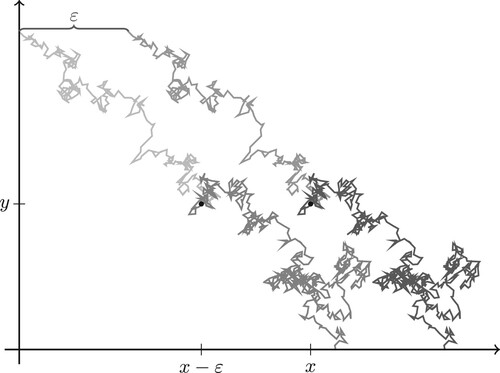 Figure A1. Two different trajectories for the controlled process started in (x,y) and the corresponding shifted trajectories for the process started in (x−ϵ,y) until one firm is ruined when started in (x−ϵ,y), see the proof of Lemma A.3.