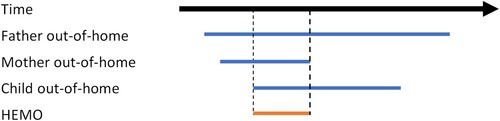 Figure 1. Illustration of household with every member out-of-home (HEMO). Source: Maruyama and Fukahori (Citation2020).