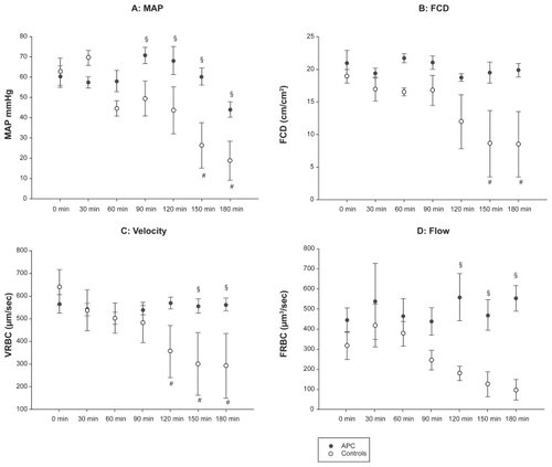 Figure 1 Macro- and microcirculatory effects of recombinant activated protein C (rhAPC). Endotoxic shock was induced by injection of 500 μg/kg LPS in 10 piglets at t0 (0 min). A continuous infusion of 24 μg/kg/hrhAPC(five animals, black circles) or vehicle (five animals, open circles) was started at 30 min.