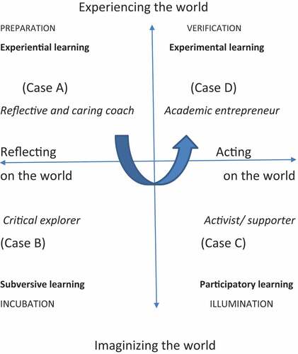 Figure 1. Embodied research into entrepreneuring as practice – from experiential to experimental learning.
