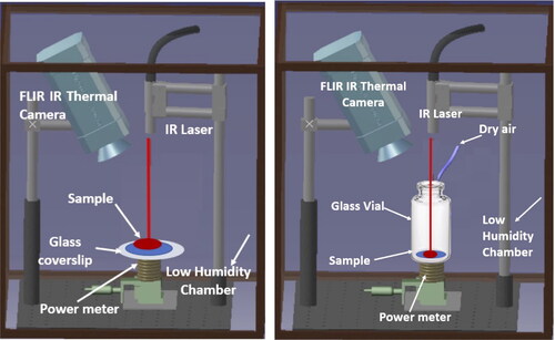 Figure 1. Experimental set-ups for LAD processing. At left the coverslip experiment and at right the glass vial experiment. Samples are illuminated with a near-IR laser from above. The thermal camera was used to monitor the sample temperature during processing. The power meter was used to monitor transmitted laser power during processing. All samples were processed inside a low humidity chamber.