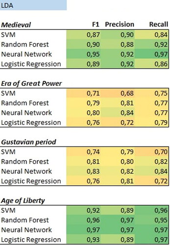 Figure 7. Performance of LDA with SVM, random forest, neural networks, and logistic regression across different time period categories.