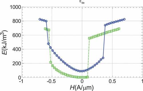 Figure 17. Comparison of demagnetization energy of double-hole ring twin-vortex reversal mechanism and single-hole vortex reversal mechanism demagnetization energy (Blue line is double-hole ring and twin-vortex flip, green is single-hole ring vortex flip, the same below)