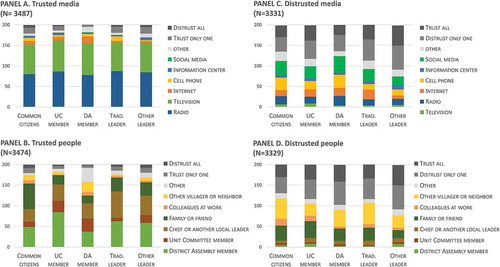 Figure 3. Most and least trusted media (Panels A and C) and personal (Panels B and D) information sources in per cent.Notes: As all respondents could list two main information sources, the per cent shares add up to 200%. UC: Unit Committee; DA: District Assembly. Original data with further breakdown can be found in Supplementary Appendix, SA Table 5.