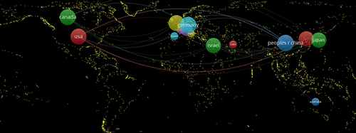 Figure 3 Collaboration network among research groups from different countries (node size indicates strength of the collaboration).