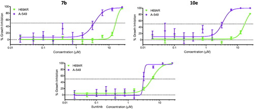 Figure 7. Activity of 7b, 10e, and Sunitinib towards sensitive and resistant cancer cell lines.