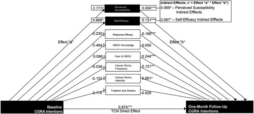 Figure 3. Single mediation analysis, indirect effects of theorized mediators on TCN, baseline to the one-month follow-up. Notes: Figure 3 illustrates direct and indirect mediation effects of the theorized mediation variables on TCN. Two variables, perceived susceptibility and self-efficacy significantly mediated the relationship between TCN and CGRA intentions. *p < 0.05, **p < 0.01, ***p < 0.001.