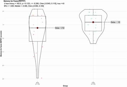 Figure 2. The normalized scores from the memory for faces (NEPSY) DYS and CON groups. The figure includes frequentist and Bayesian statistics.