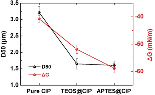 Figure 6. D50 and ΔG values of the various CIP types based on the different coatings.