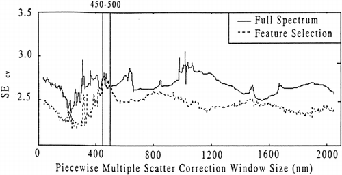 Figure 5. SEcv vs. PMSC window size for feature selection and full spectrum methods.