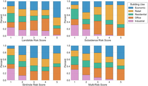Figure A3. Distribution of building use categories according to single- and multi-risk scores.