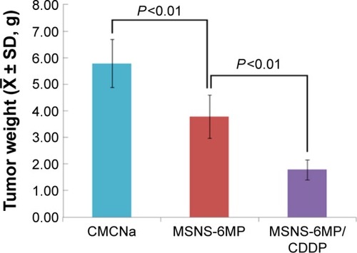 Figure 8 Tumor weights of S180 mice treated with CMCNa, MSNS-6MP and MSNS-6MP/CDDP, n=12.