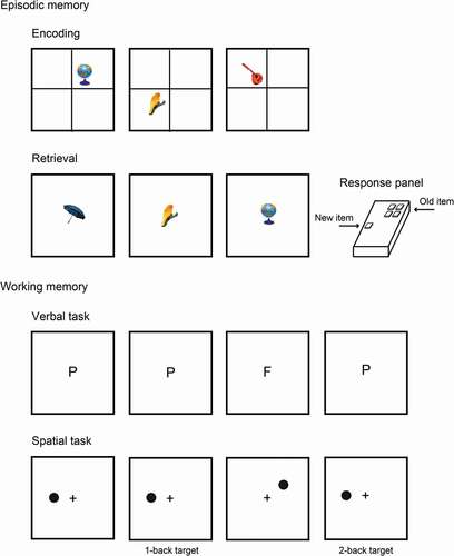 Figure 1. Events during the encoding and retrieval phases of the source memory paradigm and during the visual and spatial working memory tasks. Additionally, an illustration of the response panel used in the source memory paradigm for the right-handed participants is shown