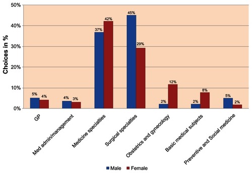 Figure 3 Comparison of career choices between male and female students (first, second, and third choices).
