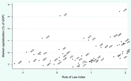 Figure 1. Market capitalisation and Rule of Law index (rescaled values; 2009–2014 averages). Source: Authors.