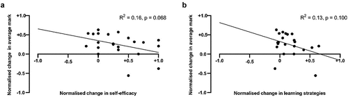 Figure 4. Regression of normalised change in average mark between semester 1, 2018 and semester 2, 2020 with normalised change in self-efficacy (a) (n = 18) and learning strategies (b) (both n = 22) subscales between T1 and T3. Normalised change scores range from −1 to +1, with a score of +1 indicating the maximum possible gain. Four students with maximum score (score = 5) at T1 for self-efficacy were excluded from the analysis. Significantly non-zero correlations at p < 0.05. All p-values and R2 values presented in Table 4.