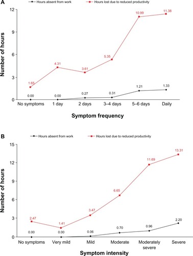 Figure 4 Mean number of hours absent from work and number of hours lost due to reduced work productivity by symptom frequency (A) and intensity (B) of RESQ-7 heartburn domain symptoms (using the symptom with the highest frequency) at 6 months’ follow-up.