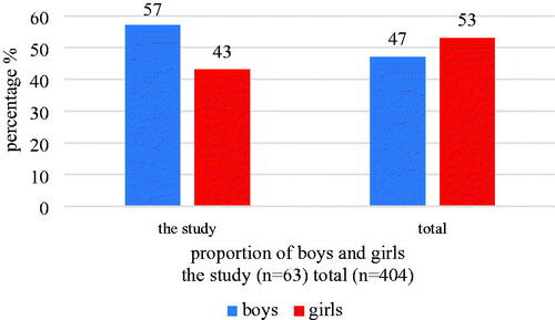 Figure 2. comparison of the gender distribution among 63 children in the study and the total 404 children who underwent neonatal audiometric tests.