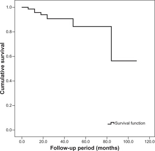 Figure 1 Kaplan–Meier survival curve for corneal graft following penetrating keratoplasty. The overall survival time was 88.9 months ± 4.9 months (mean ± standard error of mean, 95% confidence interval 79.4 months –98.4 months).