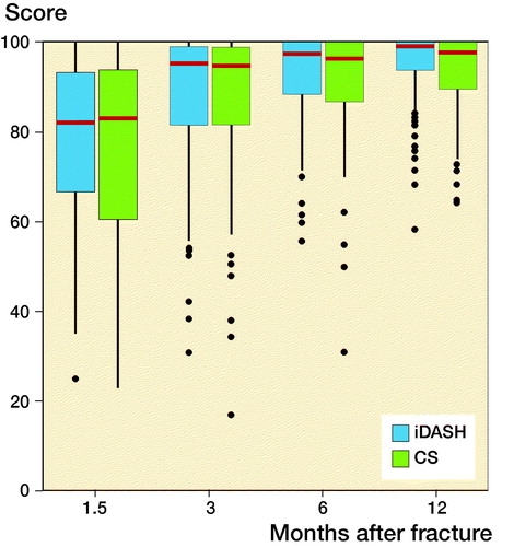 Figure 1. Boxplot of inverted Disabilities of the Arm, Shoulder and Hand (iDASH) and Constant–Murley score (CS) at each follow-up. Red line is the median. Top and bottom box borders indicate the interquartile range (IQR). Whiskers mark minimum and maximum value no further than 1.5 Ч IQR from the hinge. Outliers beyond that are plotted individually.