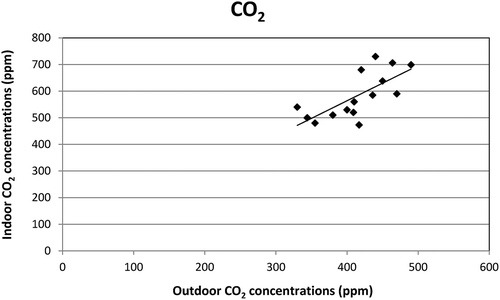 Figure 4. Scatter plot between average indoor and outdoor CO2 concentrations.