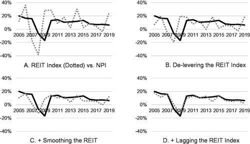 Figure 1. Application of the benchmarking method to the NPI index. This figure displays the evolution of the National Property Index (NPI, solid black) and its REITs-based benchmark (dotted grey) between 2005 and 2019. We construct the benchmark by de-levering, smoothing, and lagging the S&P U.S. REIT index in a way that maximizes the correlation between the benchmark and the NPI. (A) Reports the REIT index unmodified. (B–D) Report the incremental impacts of the leverage, smoothing, and lag adjustments on the benchmark. For leverage, the benchmark corresponds to a mix with a 48% weight in the REIT index and a 52% weight in the AAA-corporate bond index. The smoothing parameter is 2/3. The lag is 272 trading days.