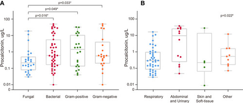 Figure 2 PCT concentrations in patients with different groups.