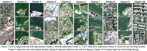 Figure 8. The representative examples of the resulting urban form cluster. The names of these clusters are interpreted according to the mean nearest neighbor distance, building height, and density.