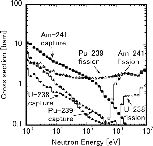 Figure A4. Neutron energy dependence of microscopic cross sections.
