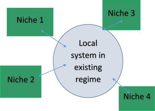 Figure 5. Importation transformative path.