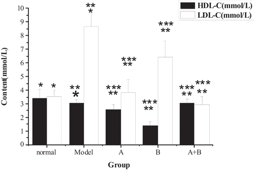 Figure 3. The contents of HDL-C and LDL-C in liver tissues of rats from the 5 groups