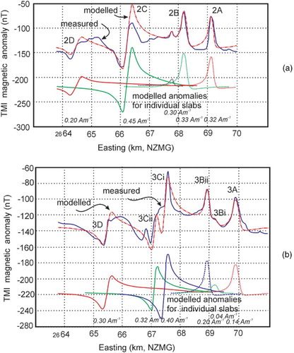 Figure 9. (a), (b) Extracts from aeromagnetic survey lines PW2 and PW3, respectively, and models applied to them. Magnetisation magnitudes modelled for the magnetised prisms are indicated in italics. Upper curves; measured total magnetic intensity (TMI) anomaly, relative to international geomagnetic reference field, IGRF, (solid blue) and composite model (dashed red). Lower curves: models for individual prisms. Arbitrary base level shifts have been applied to the models for clarity.