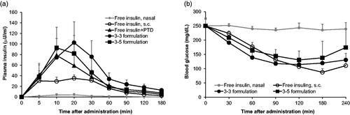 Figure 2. Pharmacokinetic and pharmacodynamic analysis of intranasal insulin + PTD formulations. (a) Normal rats were administered as indicated, followed by plasma insulin measurement. Insulin dose was 5 IU/kg for nasal route, 0.25 IU/kg for s.c. injection, and 1 IU/kg for administration with PTD (n = 5–8). (b) Blood glucose in alloxan-induced diabetic rats following each administration. Insulin dose was 2 IU/kg for nasal route, 1 IU/kg for s.c. injection, and 2 IU/kg for administration with PTD (n = 5–7). Data are presented mean ± s.d.