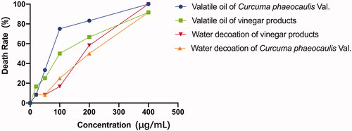 Figure 1. The toxicity C. phaeocaulis before and after processing with vinegar in zebrafish.