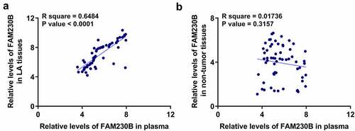 Figure 2. Correlations between plasma FAM230B and FAM230B in tissue samples Correlations between plasma FAM230B and FAM230B in LA (a) or non-tumor (b) tissue samples were analyzed with Pearson’s correlation coefficient.