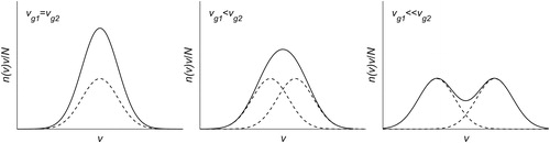 Figure 1. Various types of size distributions generated from EquationEquation (11)(11) n(v,t)=N(t)62πv ln σ′(t)[exp (− ln 2(v/vg1(t))18 ln 2σ′(t))+ exp (− ln 2(v/vg2(t))18 ln 2σ′(t))],(11) .