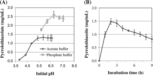 Fig. 6 Effect of initial pH and buffer types (A) and heating time (B) on the formation of pyrrolothiazolate.
