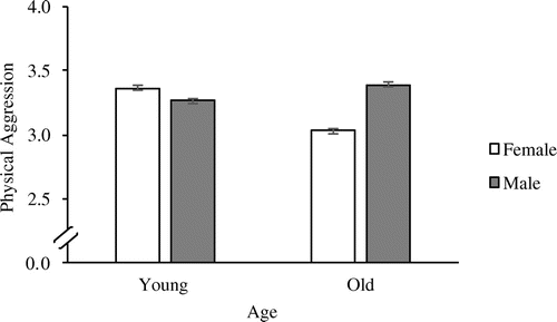 Figure 3. Adjusted predicted values for physical aggression, illustrating the interaction of gender and age.